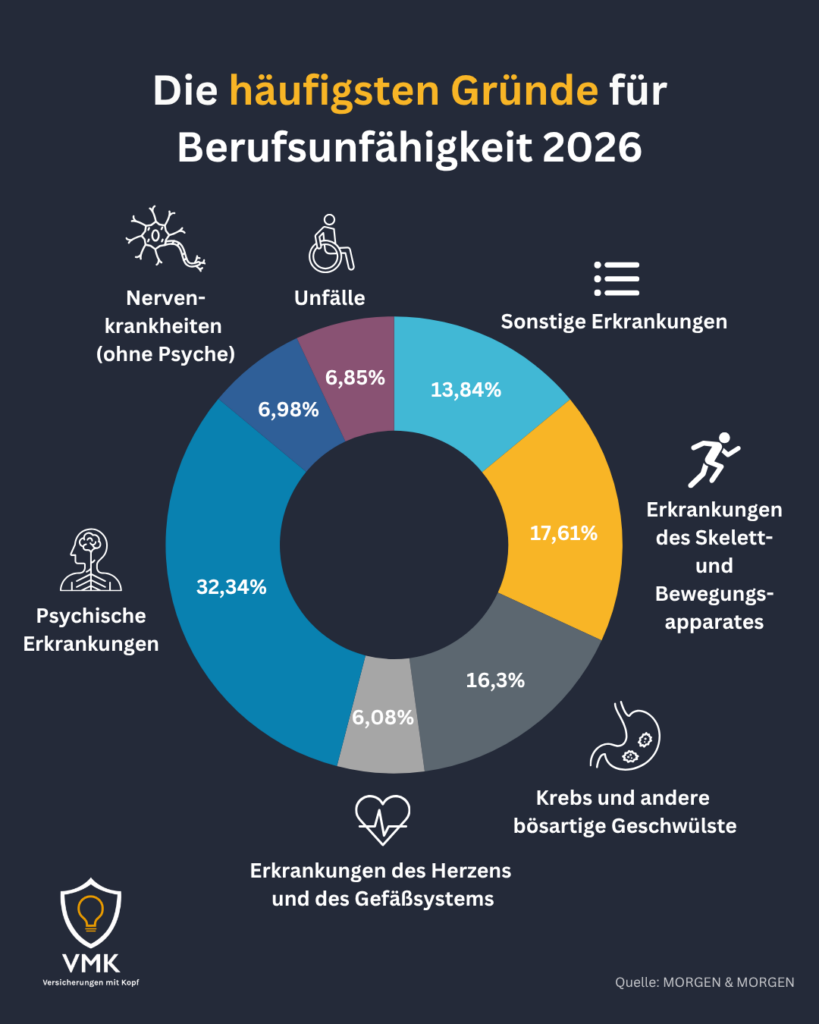 gründe-für-berufsunfähigkeit-2026