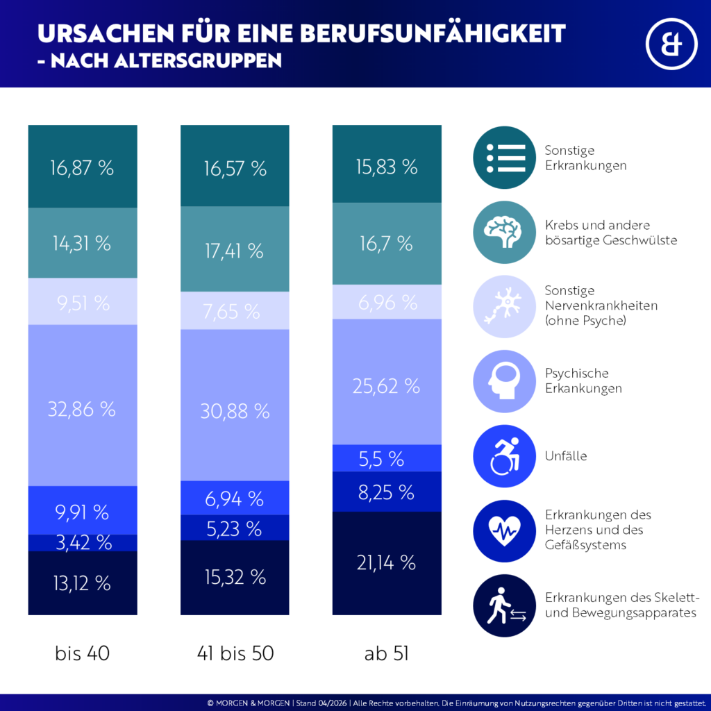 mm_ursachen_bu_nach_altersgruppen_2026