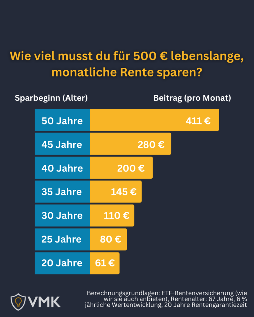monatliche-einzahlung-für-500-euro-monatliche-rente-nach-alter